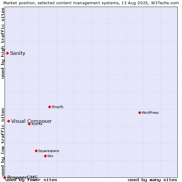 Market position of Visual Composer vs. Sanity vs. BrowserCMS
