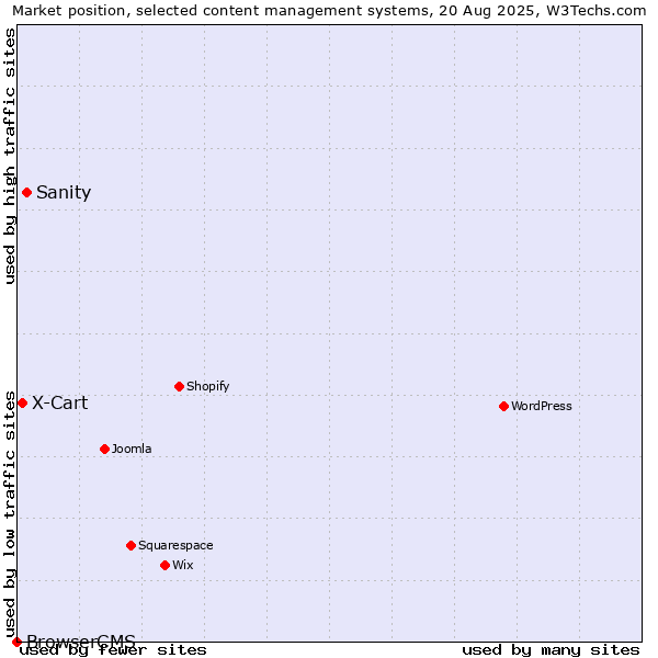 Market position of Sanity vs. X-Cart vs. BrowserCMS