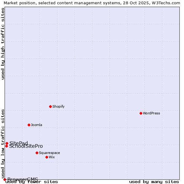 Market position of SitePad vs. SchoolSitePro vs. BrowserCMS