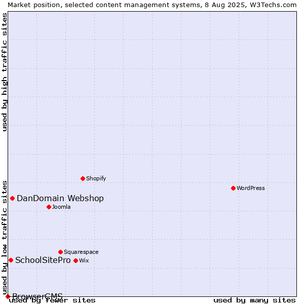Market position of DanDomain Webshop vs. SchoolSitePro vs. BrowserCMS