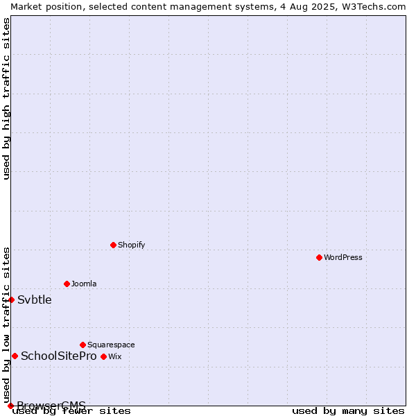 Market position of SchoolSitePro vs. Svbtle vs. BrowserCMS