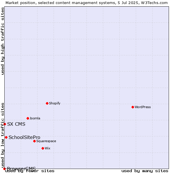 Market position of SchoolSitePro vs. SX CMS vs. BrowserCMS