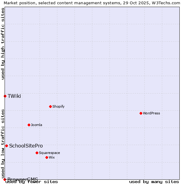 Market position of SchoolSitePro vs. TWiki vs. BrowserCMS