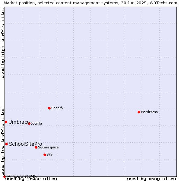 Market position of SchoolSitePro vs. Umbraco vs. BrowserCMS