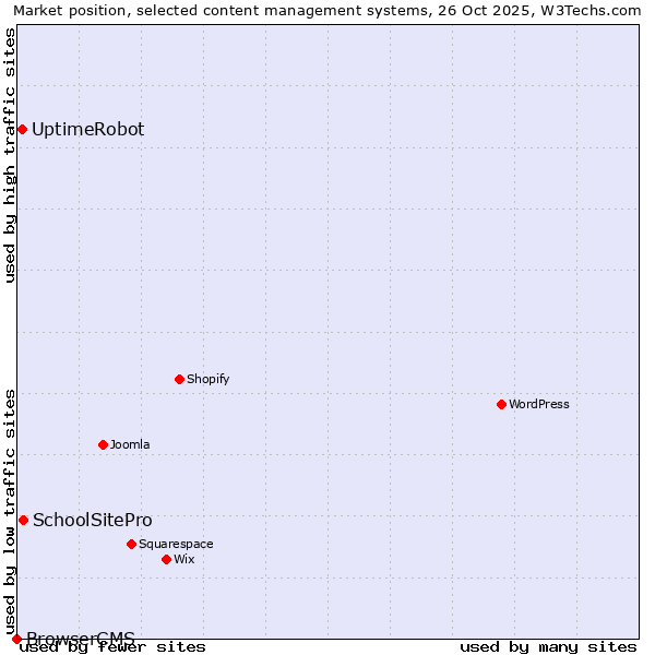 Market position of SchoolSitePro vs. UptimeRobot vs. BrowserCMS