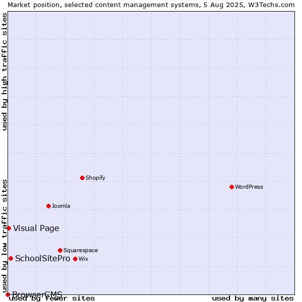 Market position of SchoolSitePro vs. Visual Page vs. BrowserCMS