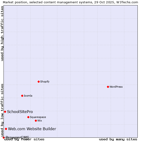 Market position of Web.com Website Builder vs. SchoolSitePro vs. BrowserCMS