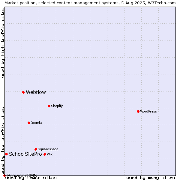 Market position of Webflow vs. SchoolSitePro vs. BrowserCMS