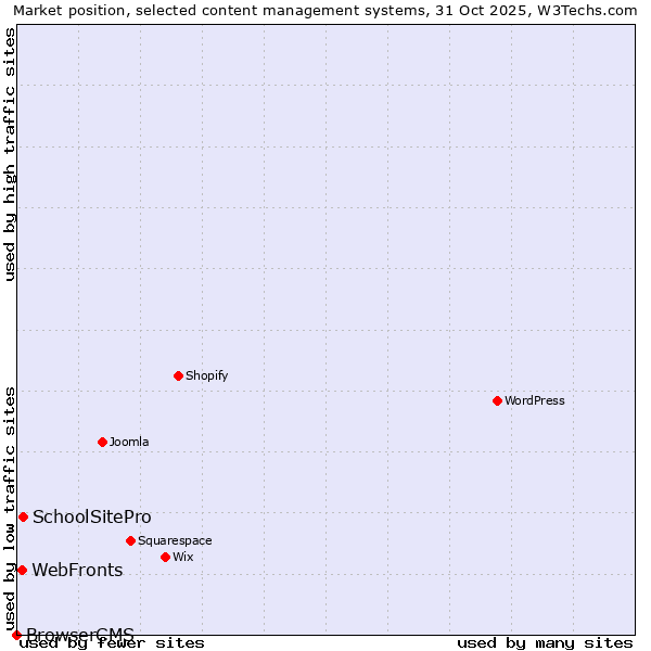 Market position of SchoolSitePro vs. WebFronts vs. BrowserCMS