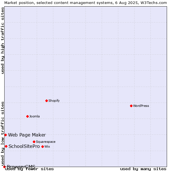 Market position of SchoolSitePro vs. Web Page Maker vs. BrowserCMS