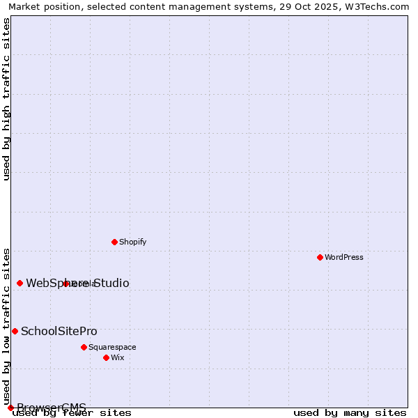 Market position of WebSphere Studio vs. SchoolSitePro vs. BrowserCMS