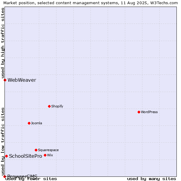 Market position of SchoolSitePro vs. WebWeaver vs. BrowserCMS
