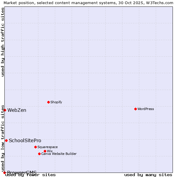Market position of SchoolSitePro vs. WebZen vs. BrowserCMS