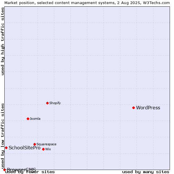 Market position of WordPress vs. SchoolSitePro vs. BrowserCMS