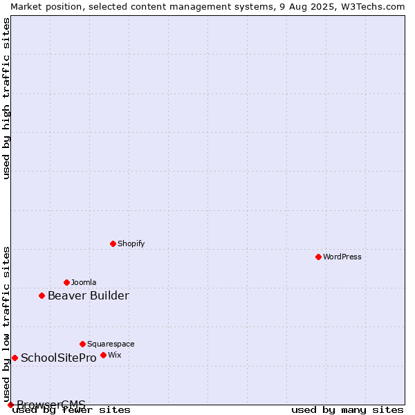 Market position of Beaver Builder vs. SchoolSitePro vs. BrowserCMS