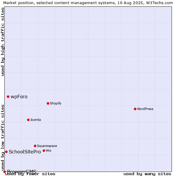 Market position of wpForo vs. SchoolSitePro vs. BrowserCMS