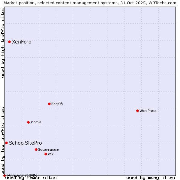 Market position of XenForo vs. SchoolSitePro vs. BrowserCMS
