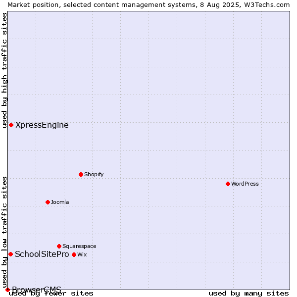 Market position of XpressEngine vs. SchoolSitePro vs. BrowserCMS