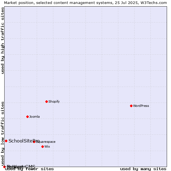 Market position of SchoolSitePro vs. BrowserCMS vs. Yo!Kart