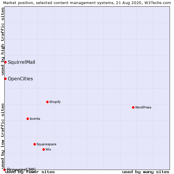 Market position of OpenCities vs. SquirrelMail vs. BrowserCMS