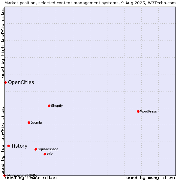 Market position of Tistory vs. OpenCities vs. BrowserCMS