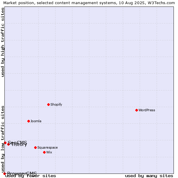 Market position of Tistory vs. SeeCMS vs. BrowserCMS