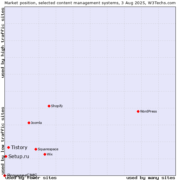 Market position of Tistory vs. Setup.ru vs. BrowserCMS
