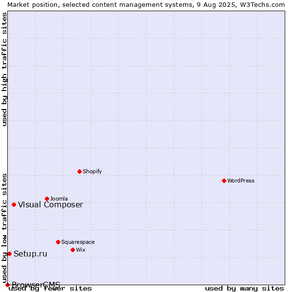 Market position of Visual Composer vs. Setup.ru vs. BrowserCMS