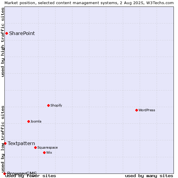 Market position of SharePoint vs. Textpattern vs. BrowserCMS