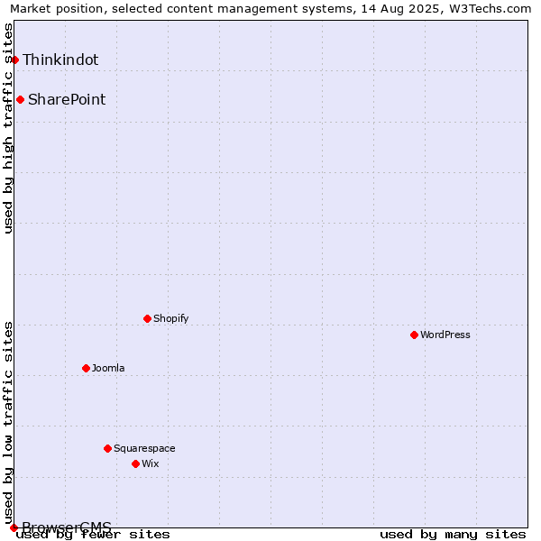 Market position of SharePoint vs. Thinkindot vs. BrowserCMS