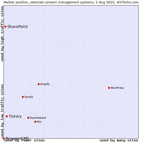 Market position of Tistory vs. SharePoint vs. BrowserCMS