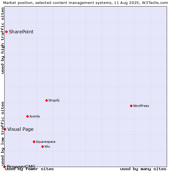 Market position of SharePoint vs. Visual Page vs. BrowserCMS
