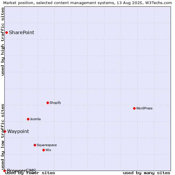 Market position of SharePoint vs. Waypoint vs. BrowserCMS