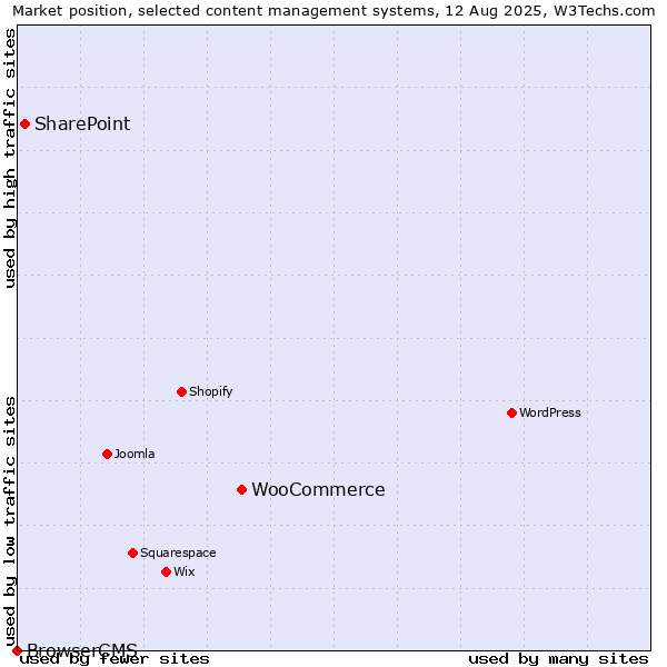 Market position of WooCommerce vs. SharePoint vs. BrowserCMS