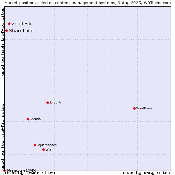 Market position of Zendesk vs. SharePoint vs. BrowserCMS