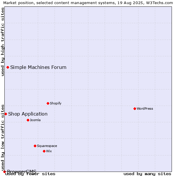 Market position of Simple Machines Forum vs. Shop Application vs. BrowserCMS