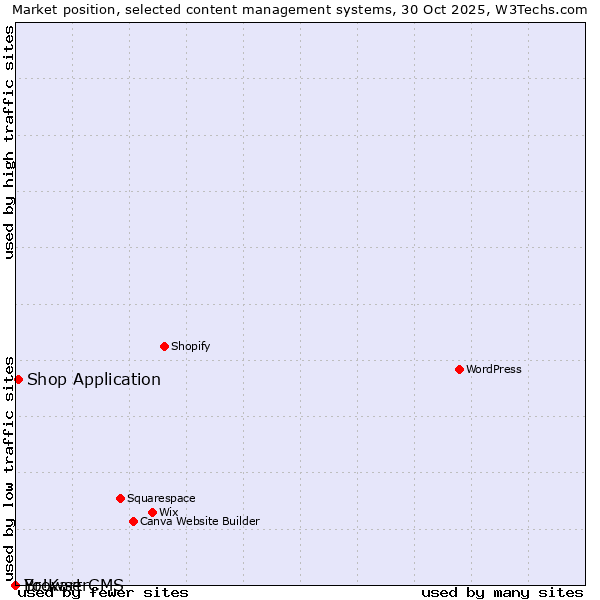 Market position of Shop Application vs. BrowserCMS vs. Yo!Kart