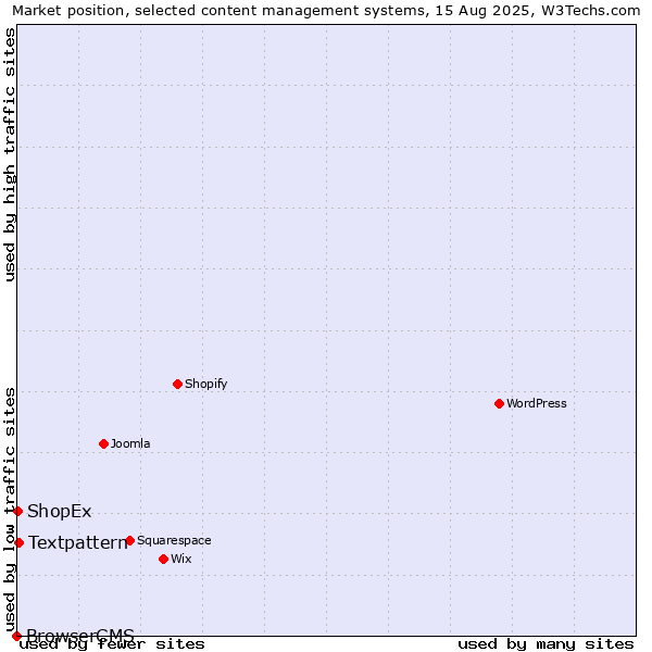 Market position of Textpattern vs. ShopEx vs. BrowserCMS
