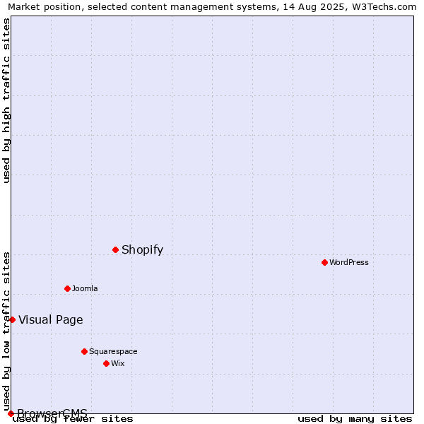 Market position of Shopify vs. Visual Page vs. BrowserCMS