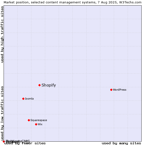 Market position of Shopify vs. BrowserCMS vs. Yo!Kart