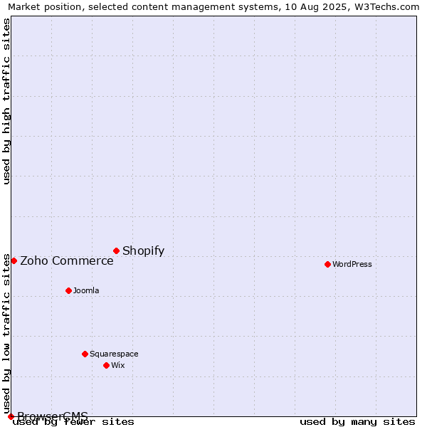 Market position of Shopify vs. Zoho Commerce vs. BrowserCMS