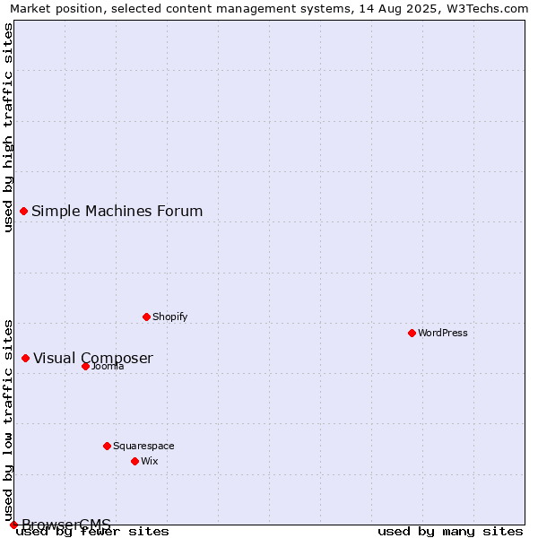Market position of Visual Composer vs. Simple Machines Forum vs. BrowserCMS