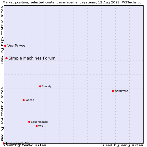 Market position of Simple Machines Forum vs. VuePress vs. BrowserCMS
