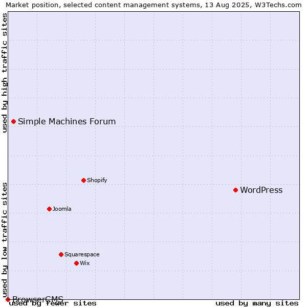 Market position of WordPress vs. Simple Machines Forum vs. BrowserCMS