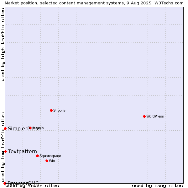 Market position of Textpattern vs. Simple:Press vs. BrowserCMS