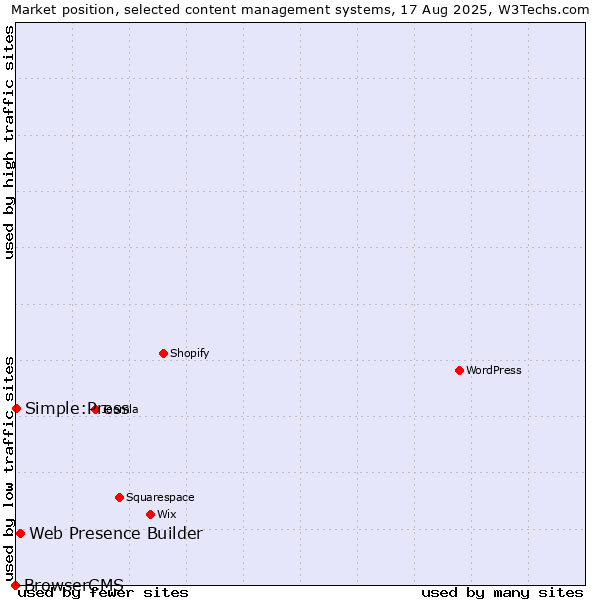 Market position of Web Presence Builder vs. Simple:Press vs. BrowserCMS