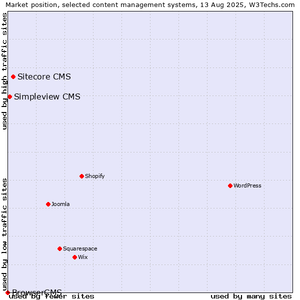Market position of Sitecore CMS vs. Simpleview CMS vs. BrowserCMS