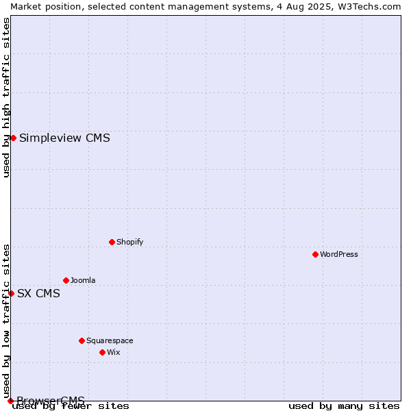 Market position of Simpleview CMS vs. SX CMS vs. BrowserCMS