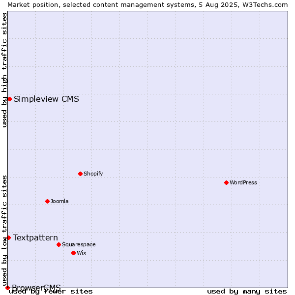Market position of Simpleview CMS vs. Textpattern vs. BrowserCMS