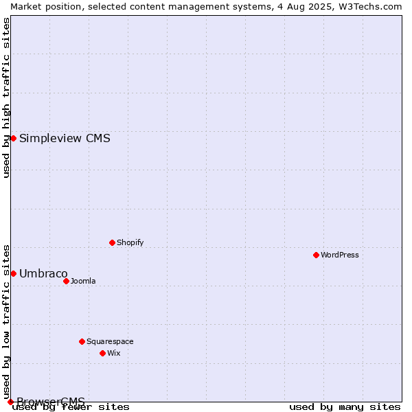 Market position of Umbraco vs. Simpleview CMS vs. BrowserCMS